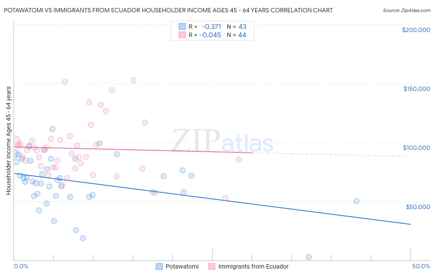 Potawatomi vs Immigrants from Ecuador Householder Income Ages 45 - 64 years