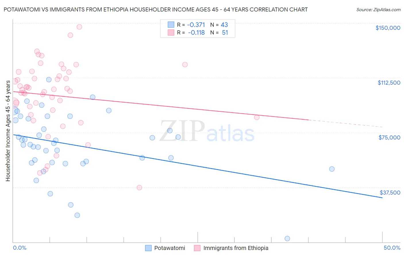 Potawatomi vs Immigrants from Ethiopia Householder Income Ages 45 - 64 years