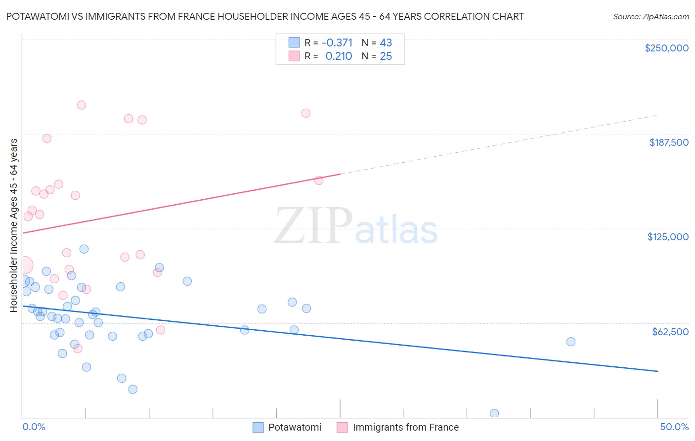 Potawatomi vs Immigrants from France Householder Income Ages 45 - 64 years