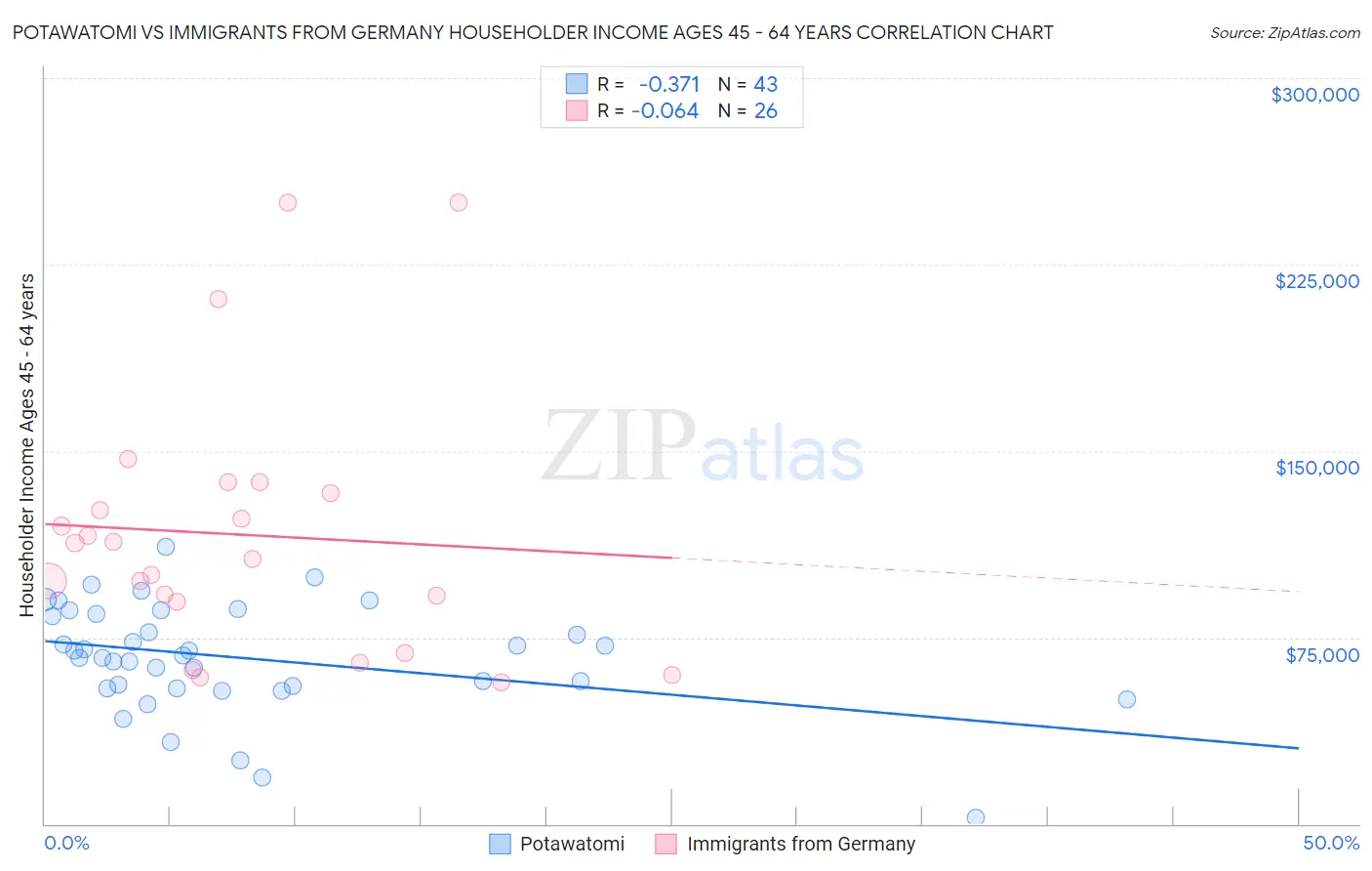 Potawatomi vs Immigrants from Germany Householder Income Ages 45 - 64 years