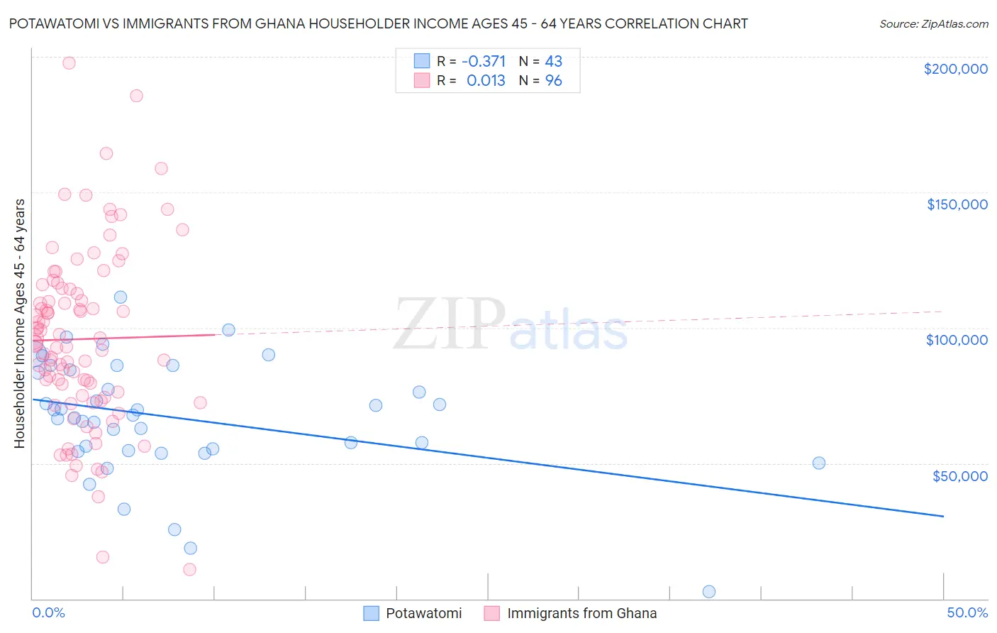 Potawatomi vs Immigrants from Ghana Householder Income Ages 45 - 64 years