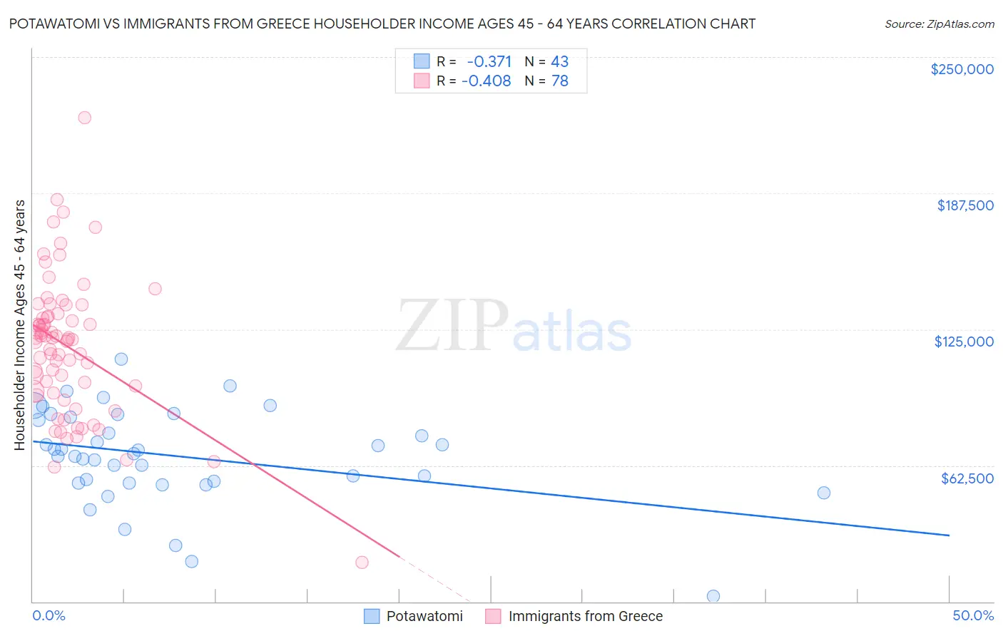 Potawatomi vs Immigrants from Greece Householder Income Ages 45 - 64 years