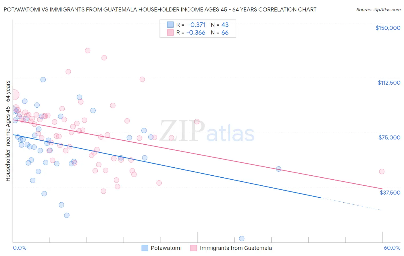 Potawatomi vs Immigrants from Guatemala Householder Income Ages 45 - 64 years