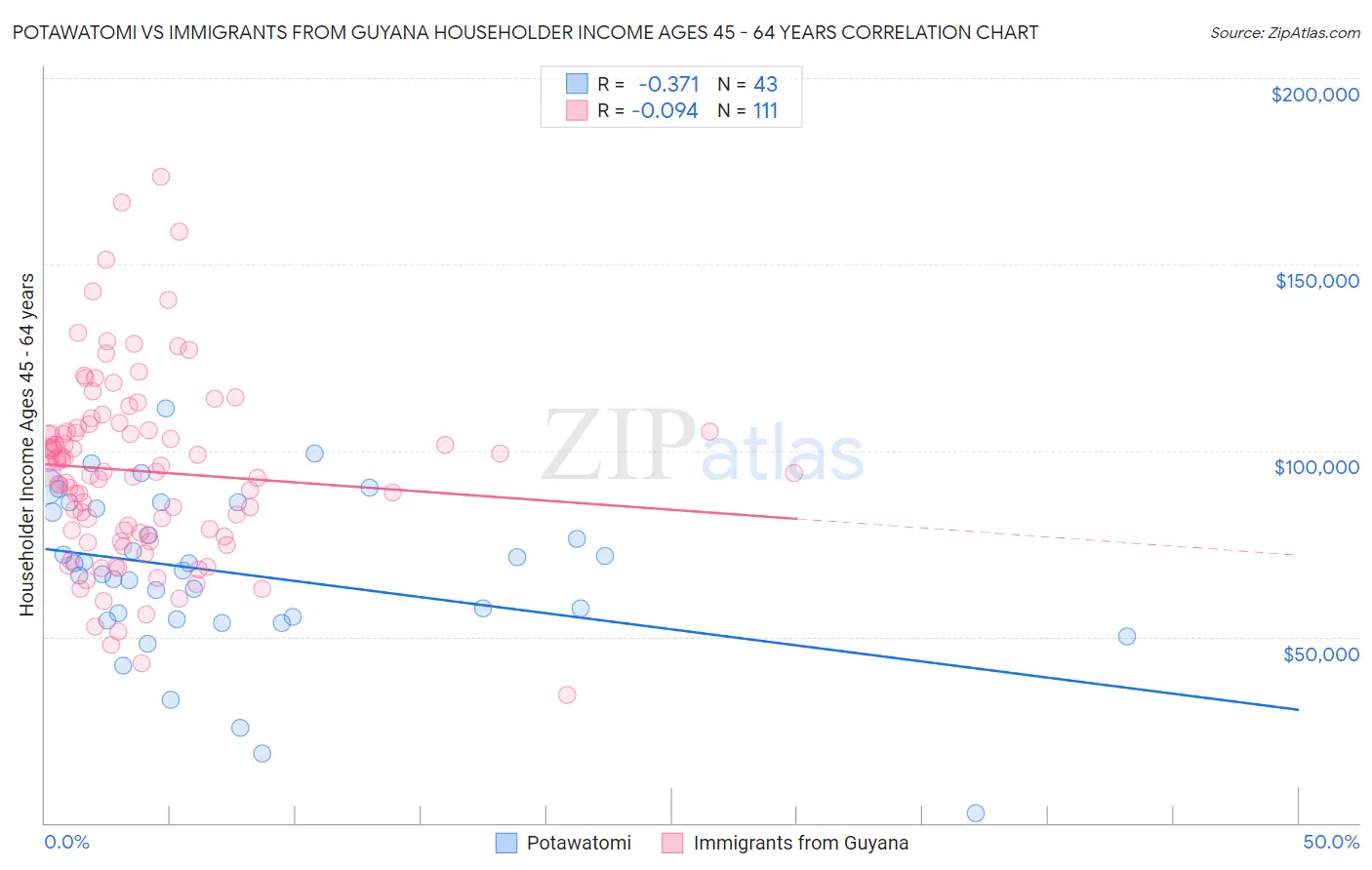 Potawatomi vs Immigrants from Guyana Householder Income Ages 45 - 64 years