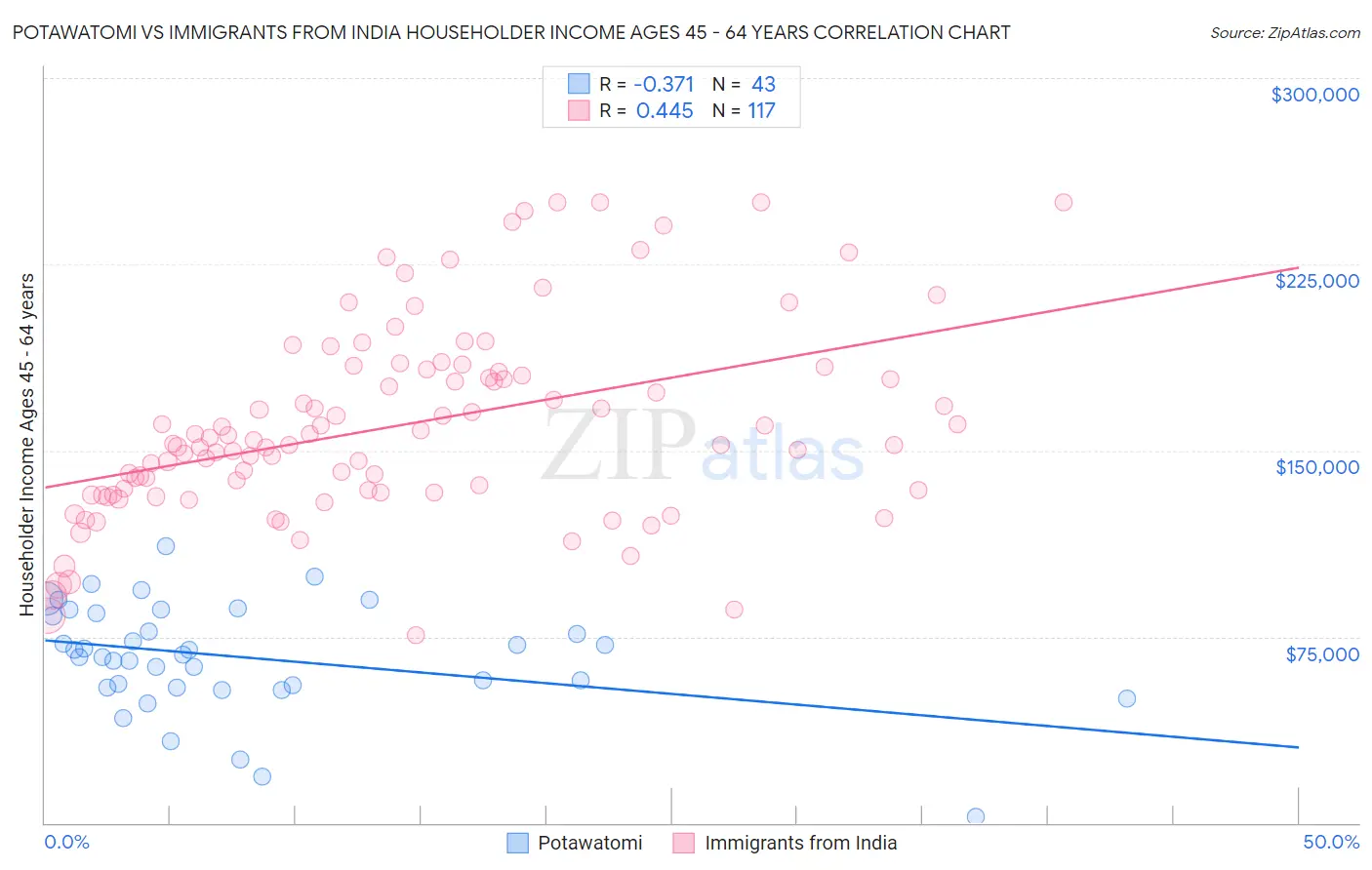 Potawatomi vs Immigrants from India Householder Income Ages 45 - 64 years