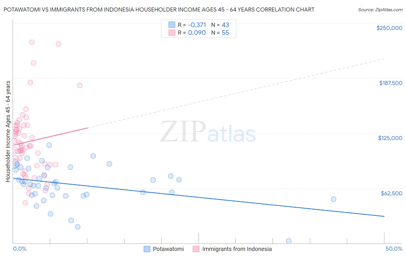 Potawatomi vs Immigrants from Indonesia Householder Income Ages 45 - 64 years