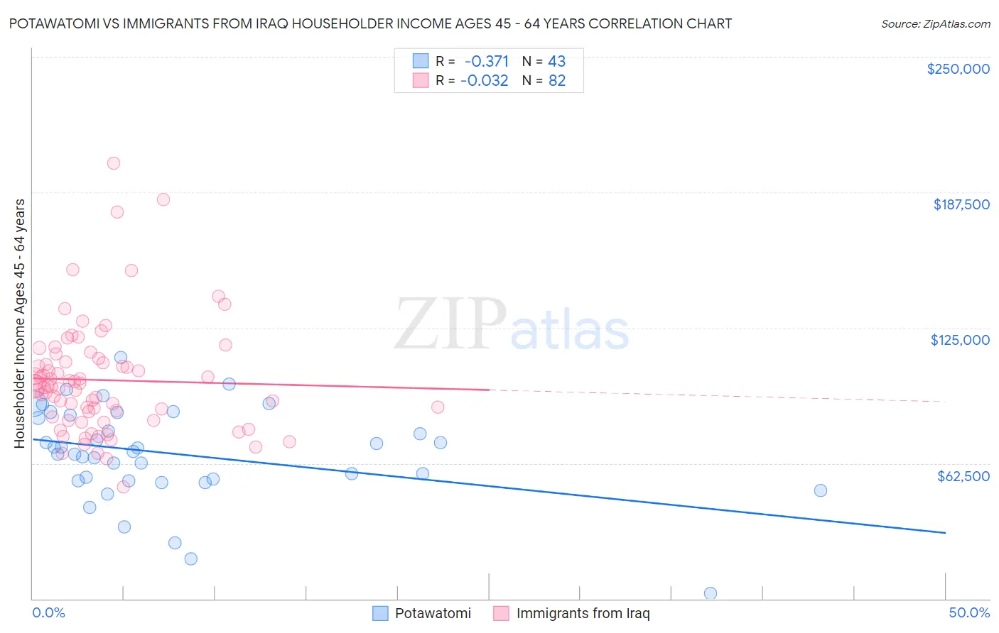 Potawatomi vs Immigrants from Iraq Householder Income Ages 45 - 64 years