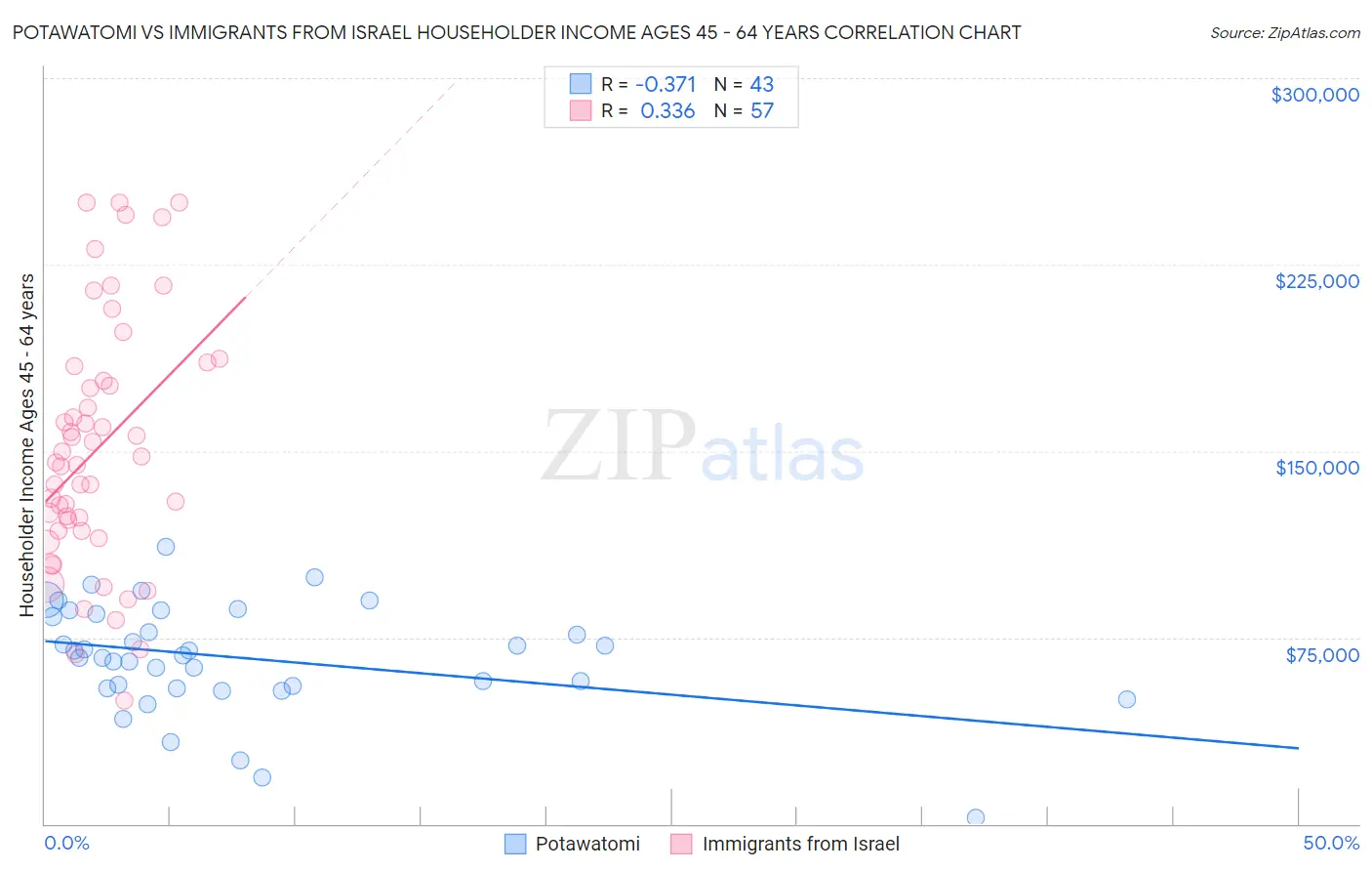 Potawatomi vs Immigrants from Israel Householder Income Ages 45 - 64 years