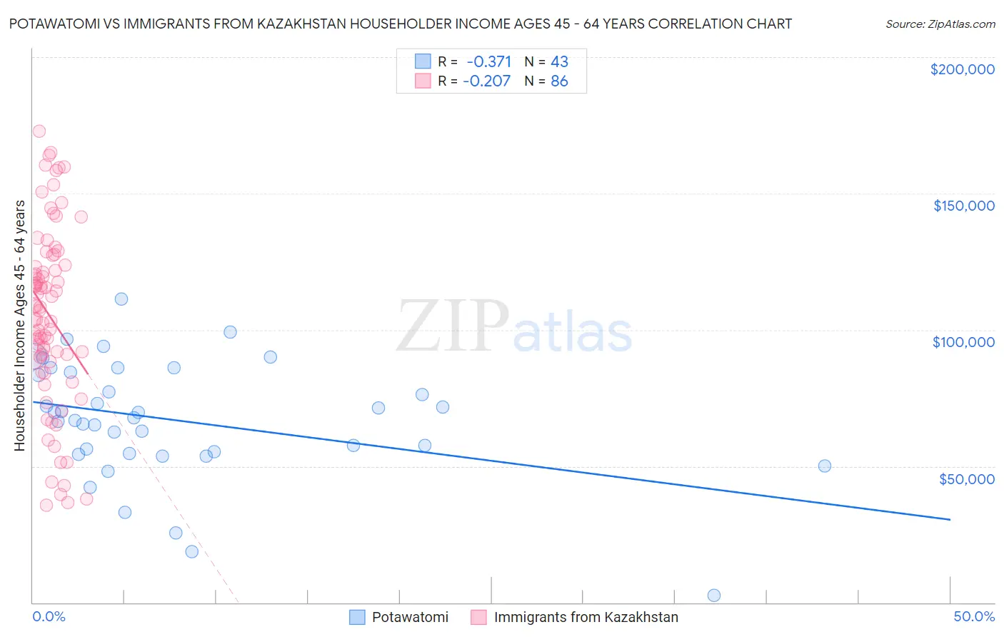 Potawatomi vs Immigrants from Kazakhstan Householder Income Ages 45 - 64 years