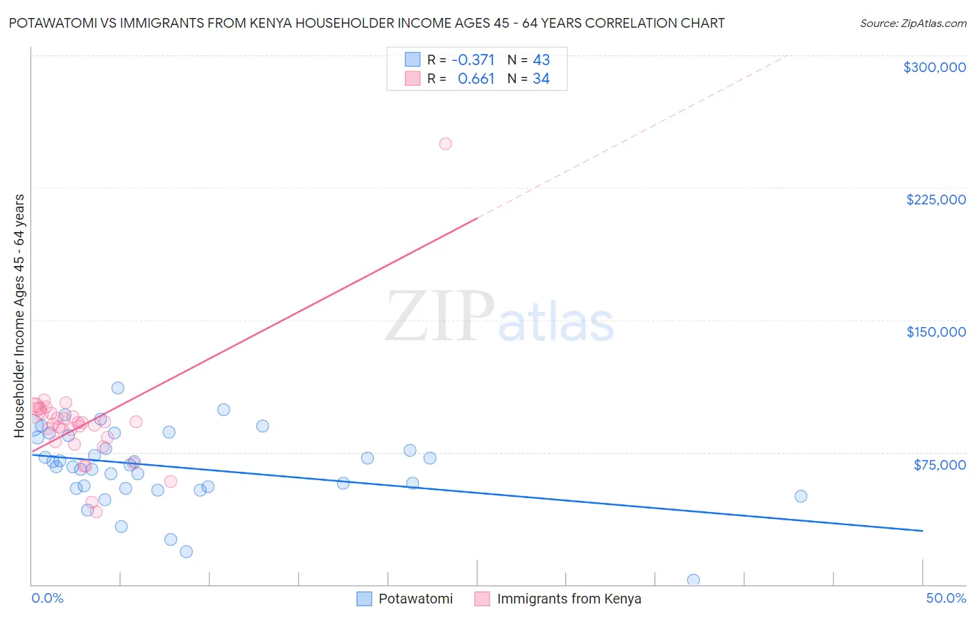 Potawatomi vs Immigrants from Kenya Householder Income Ages 45 - 64 years