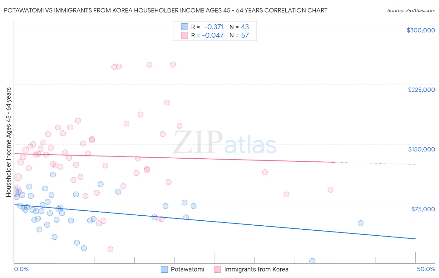 Potawatomi vs Immigrants from Korea Householder Income Ages 45 - 64 years