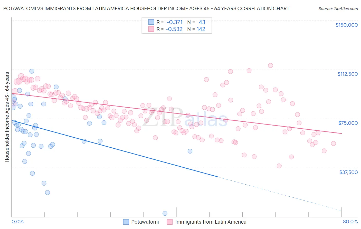 Potawatomi vs Immigrants from Latin America Householder Income Ages 45 - 64 years