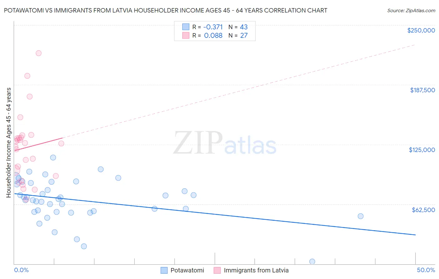 Potawatomi vs Immigrants from Latvia Householder Income Ages 45 - 64 years