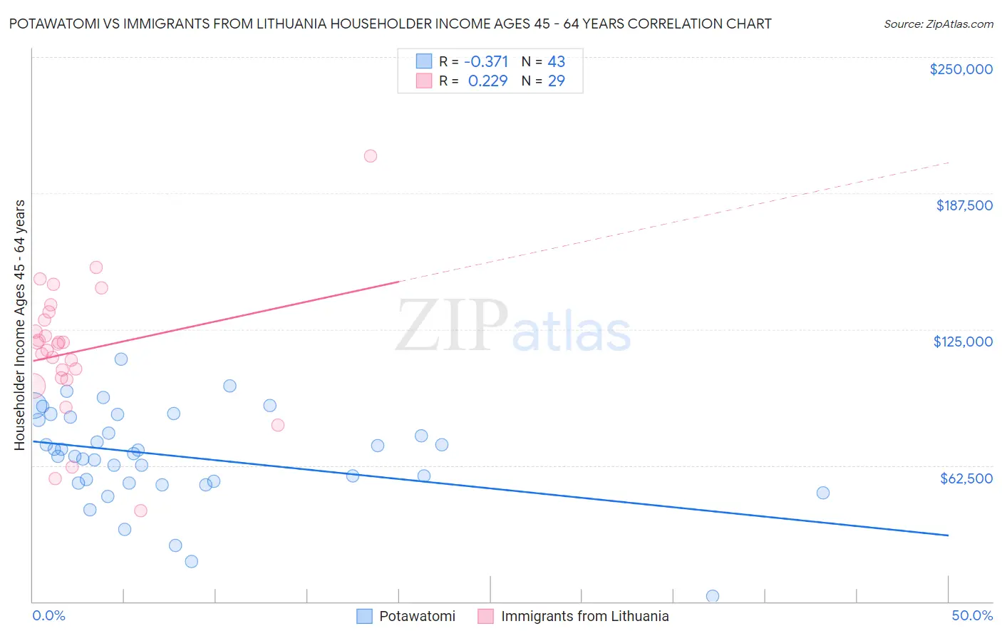 Potawatomi vs Immigrants from Lithuania Householder Income Ages 45 - 64 years