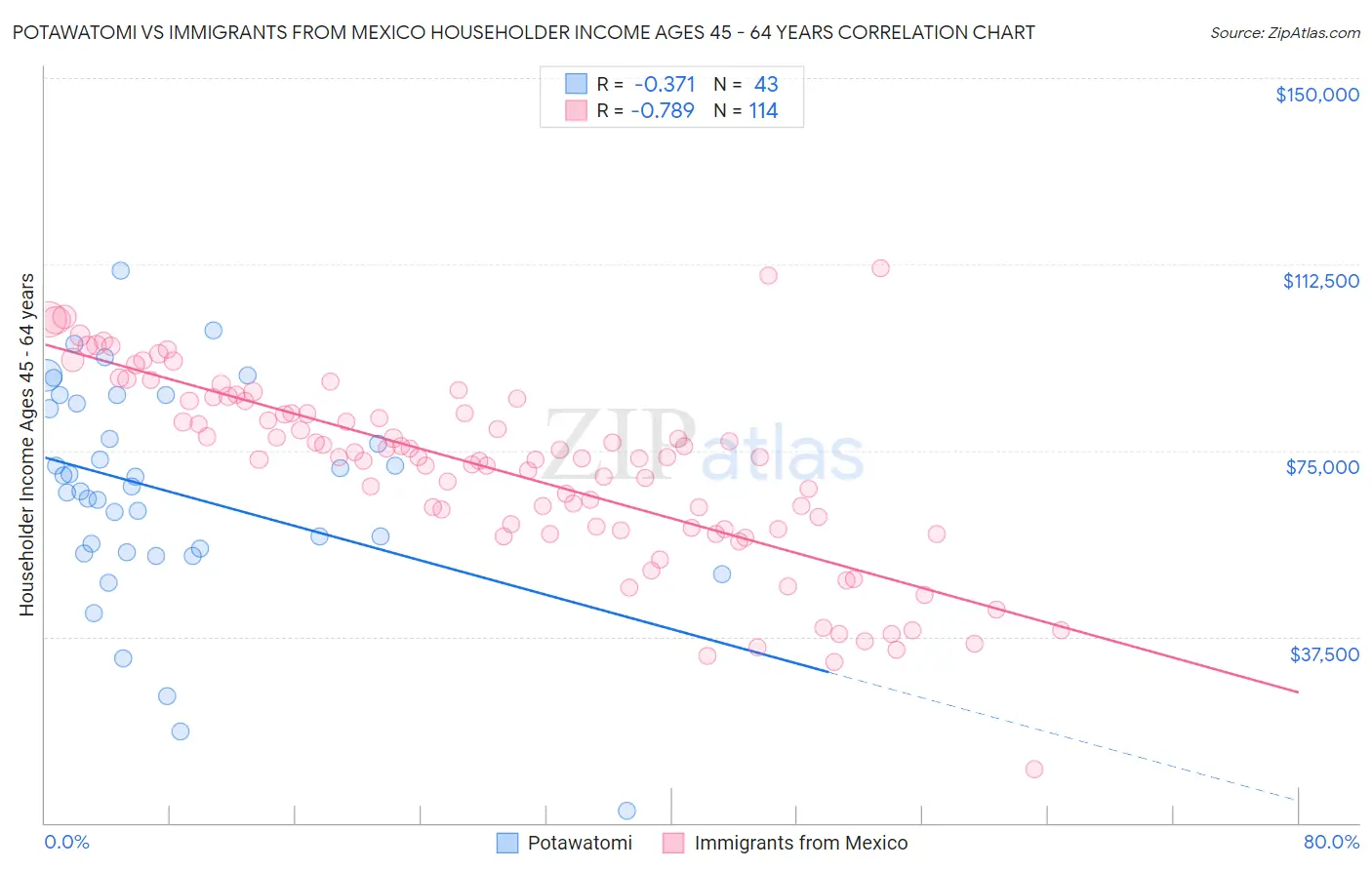 Potawatomi vs Immigrants from Mexico Householder Income Ages 45 - 64 years