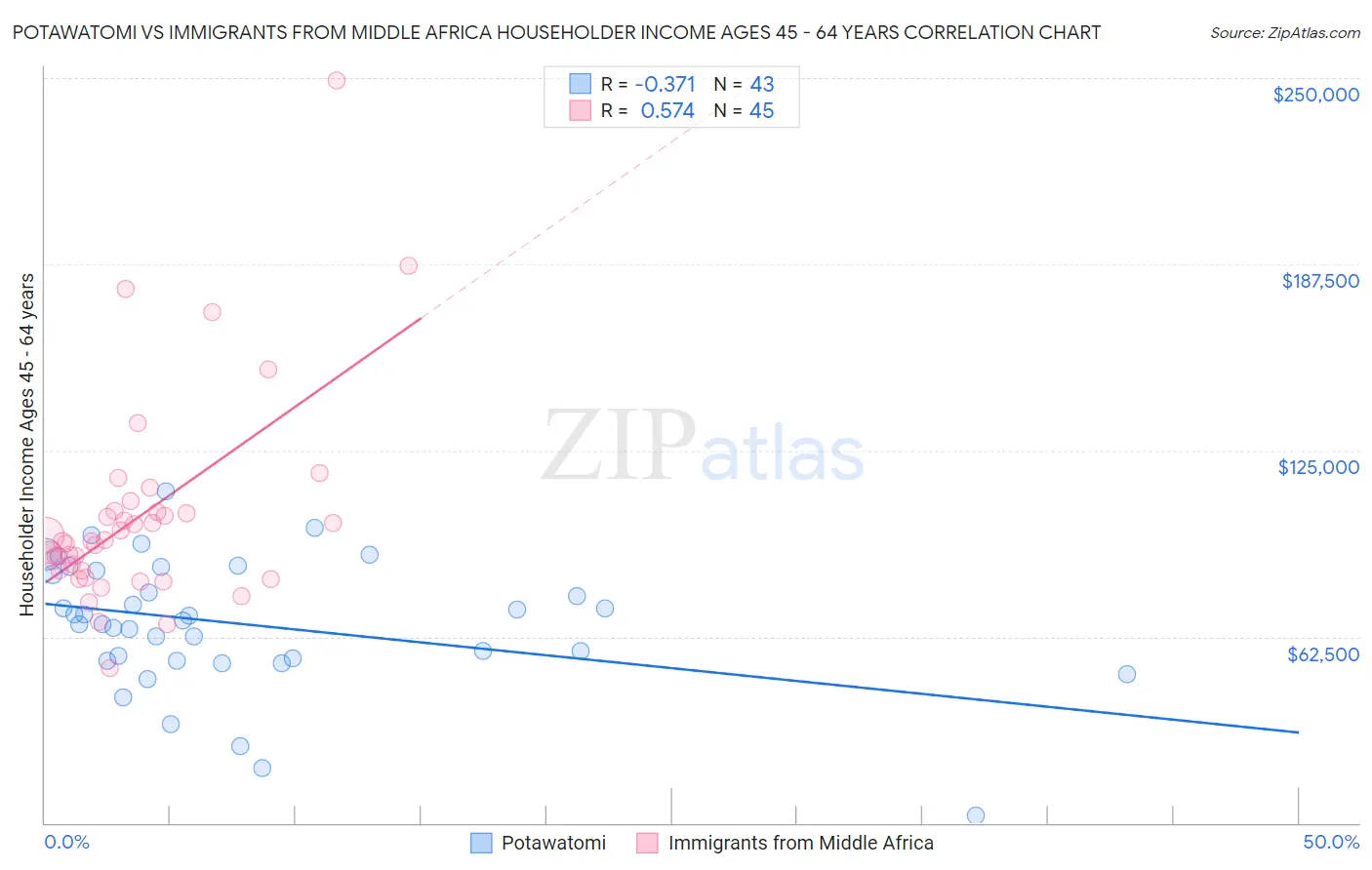 Potawatomi vs Immigrants from Middle Africa Householder Income Ages 45 - 64 years