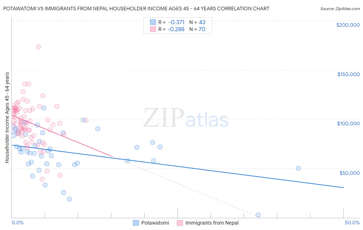 Potawatomi vs Immigrants from Nepal Householder Income Ages 45 - 64 years