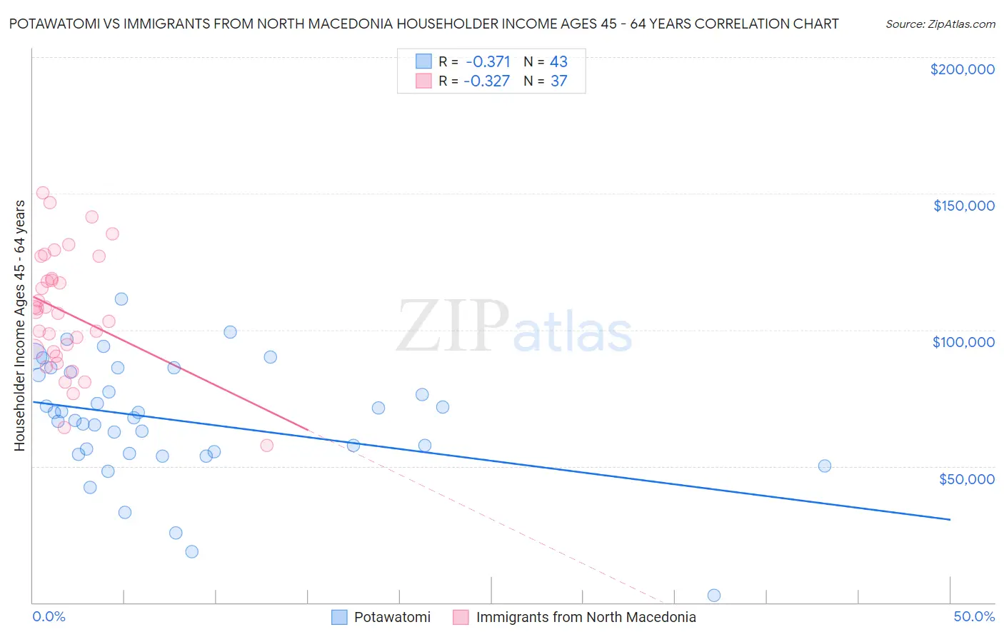 Potawatomi vs Immigrants from North Macedonia Householder Income Ages 45 - 64 years