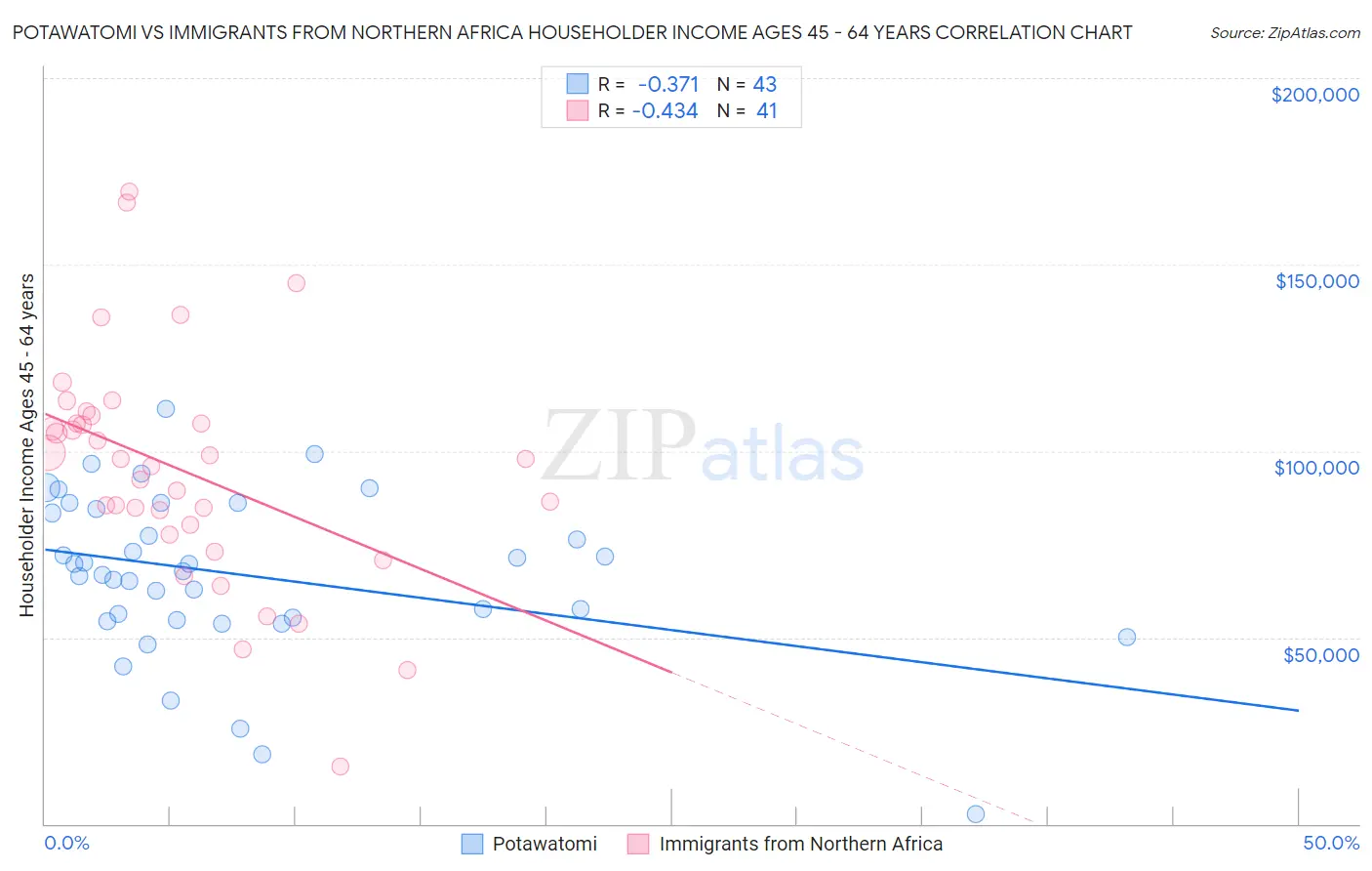 Potawatomi vs Immigrants from Northern Africa Householder Income Ages 45 - 64 years