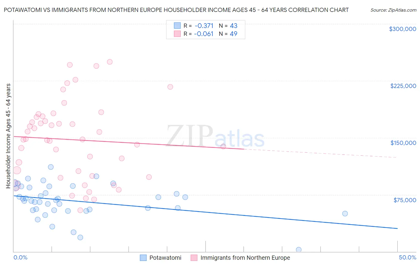 Potawatomi vs Immigrants from Northern Europe Householder Income Ages 45 - 64 years