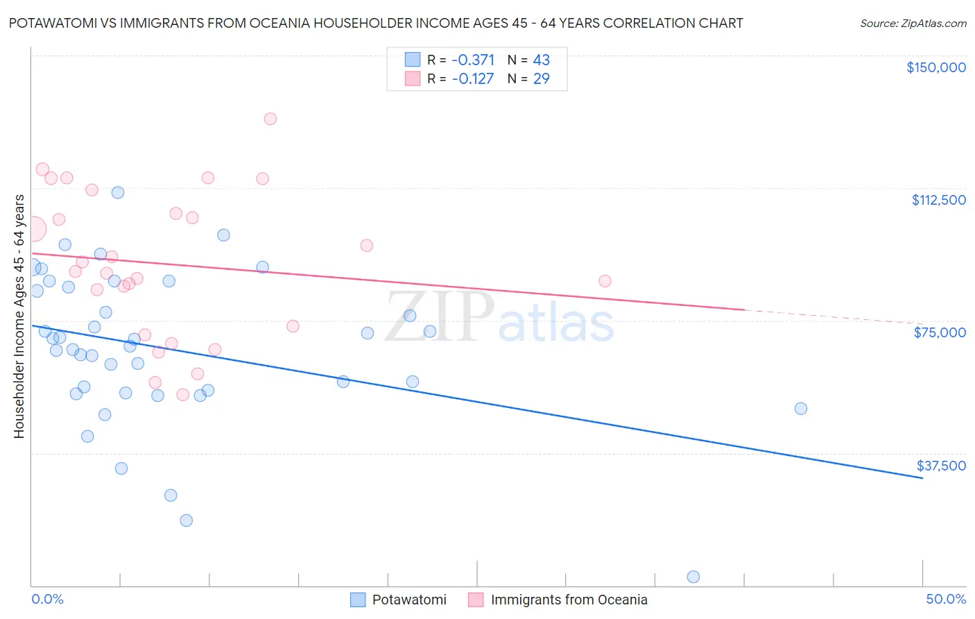 Potawatomi vs Immigrants from Oceania Householder Income Ages 45 - 64 years