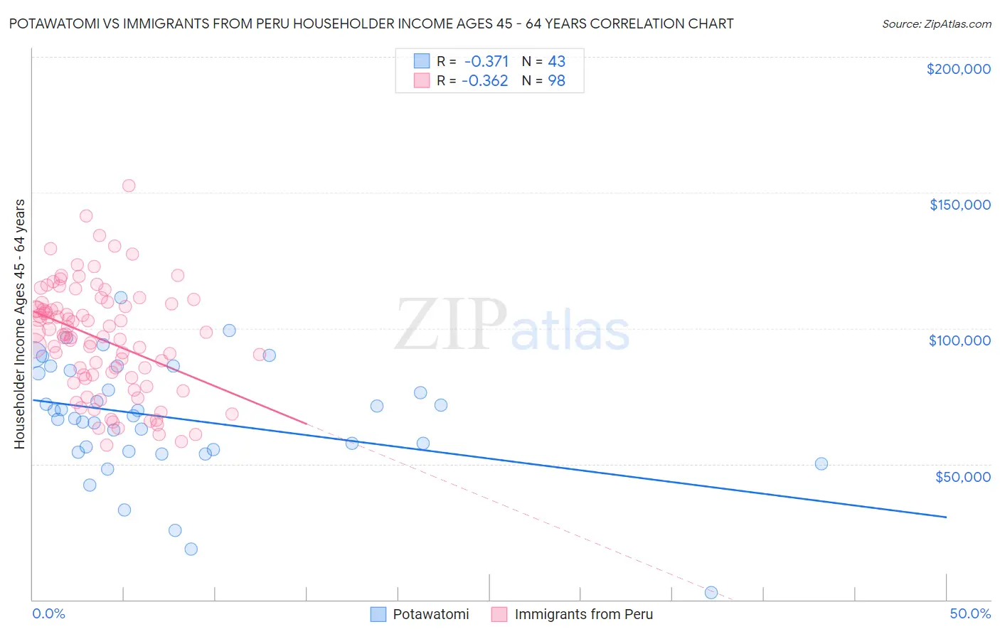 Potawatomi vs Immigrants from Peru Householder Income Ages 45 - 64 years