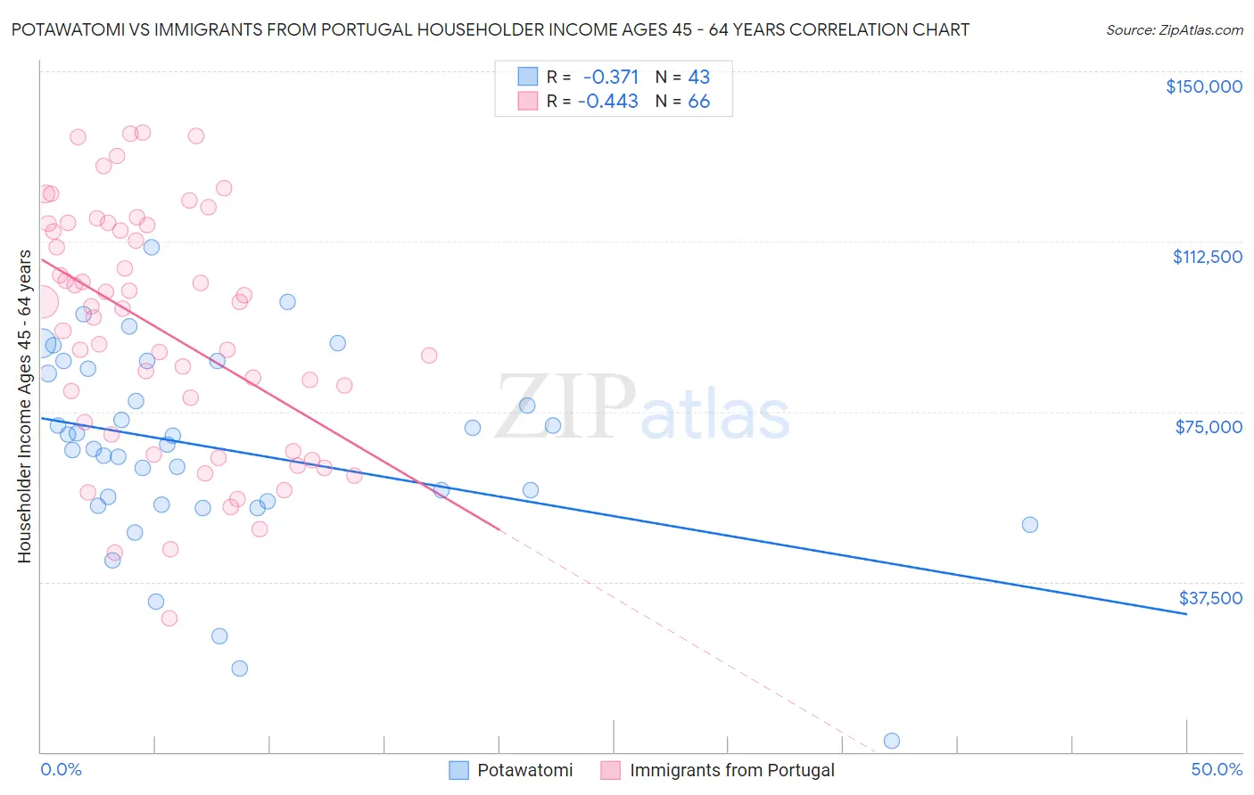 Potawatomi vs Immigrants from Portugal Householder Income Ages 45 - 64 years