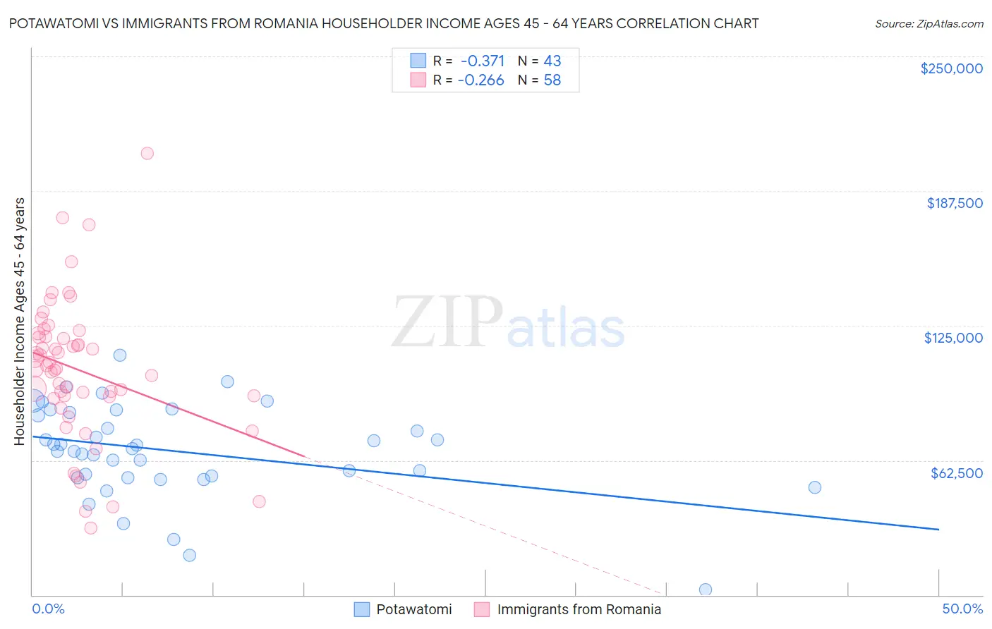 Potawatomi vs Immigrants from Romania Householder Income Ages 45 - 64 years