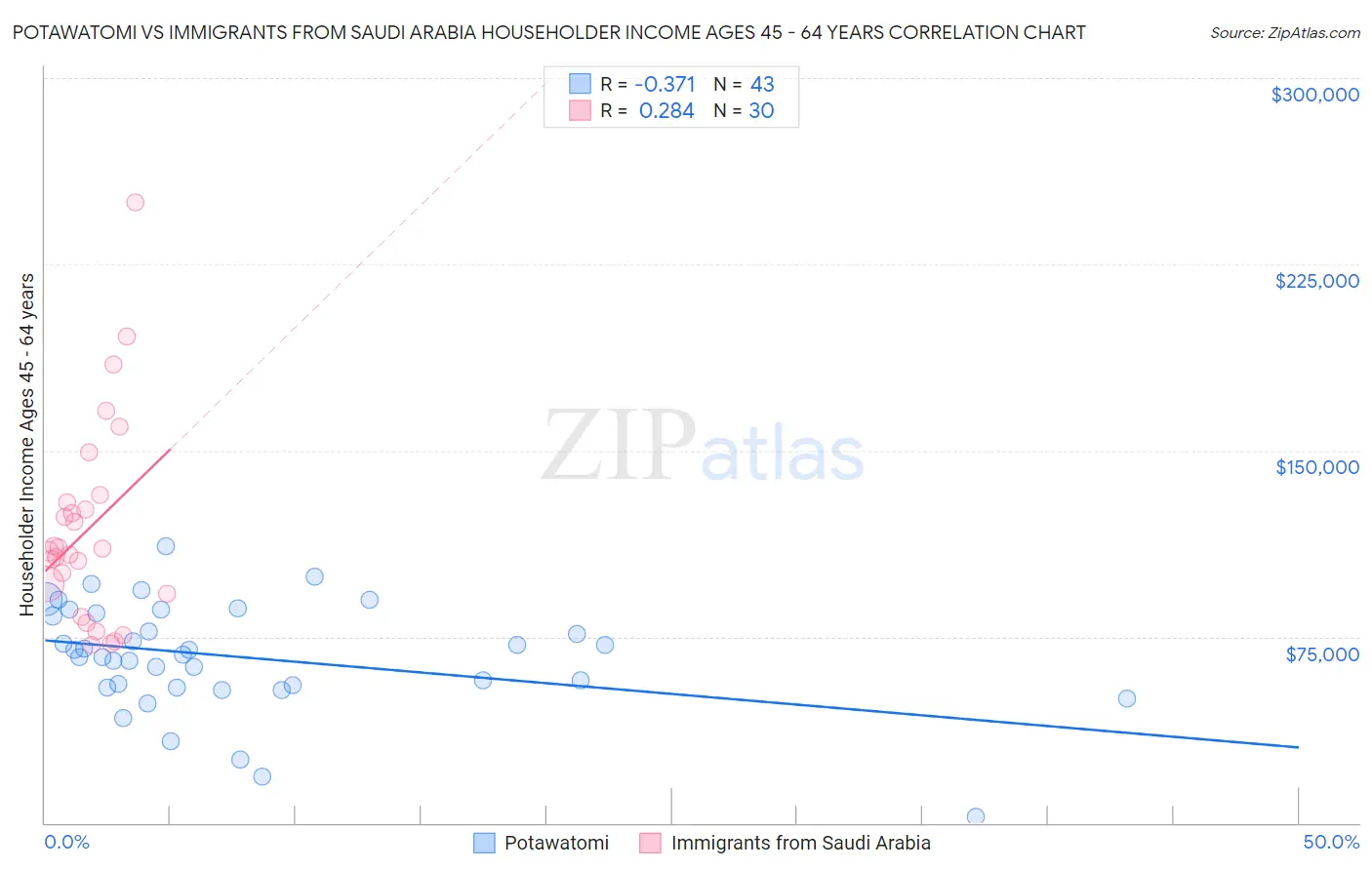 Potawatomi vs Immigrants from Saudi Arabia Householder Income Ages 45 - 64 years