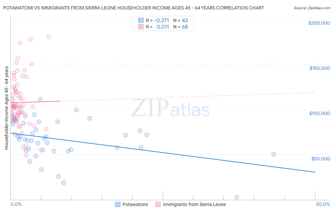 Potawatomi vs Immigrants from Sierra Leone Householder Income Ages 45 - 64 years