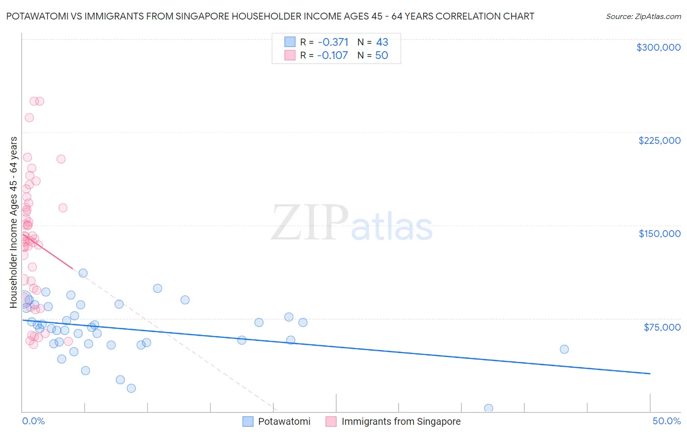 Potawatomi vs Immigrants from Singapore Householder Income Ages 45 - 64 years