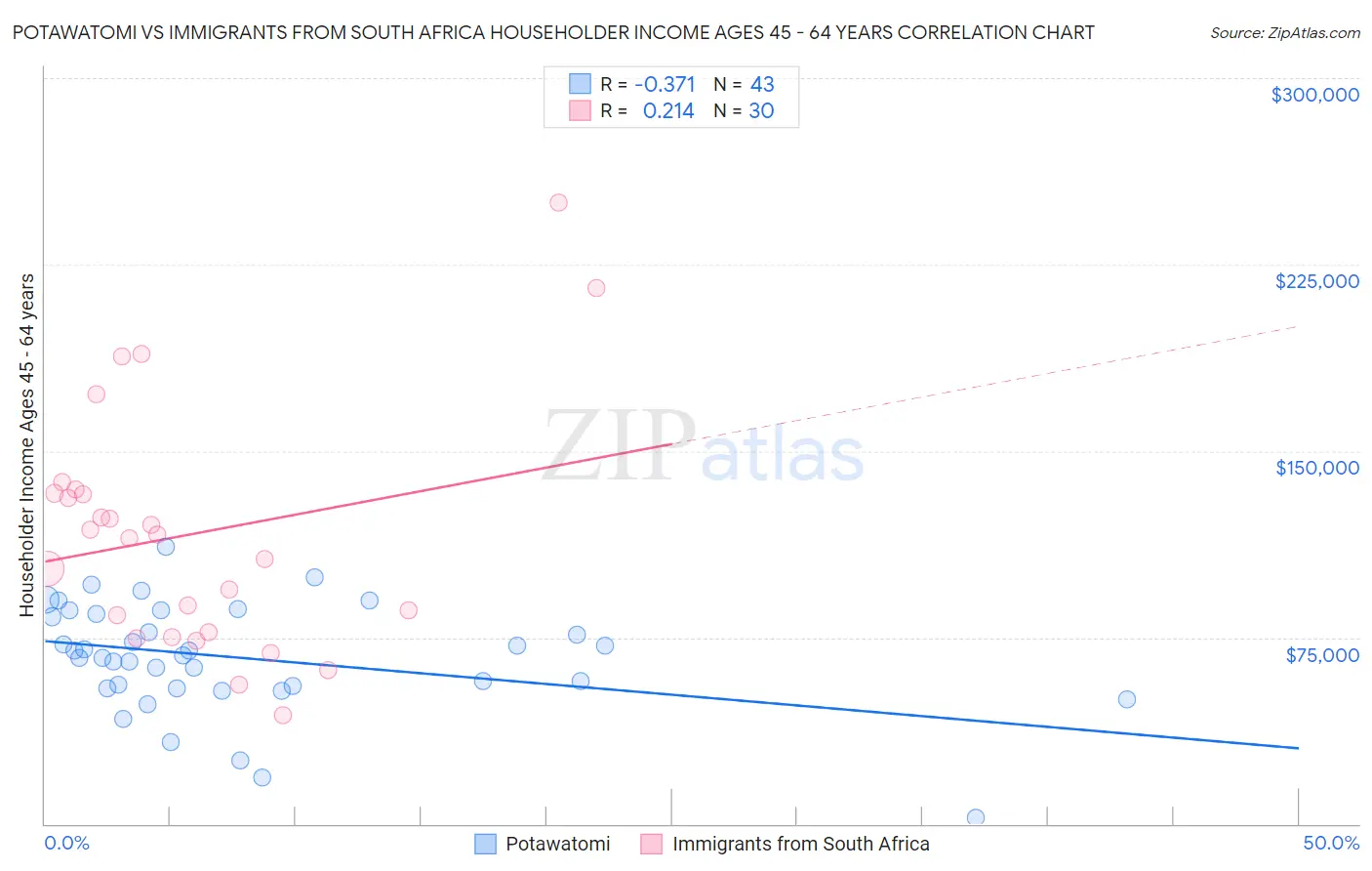 Potawatomi vs Immigrants from South Africa Householder Income Ages 45 - 64 years