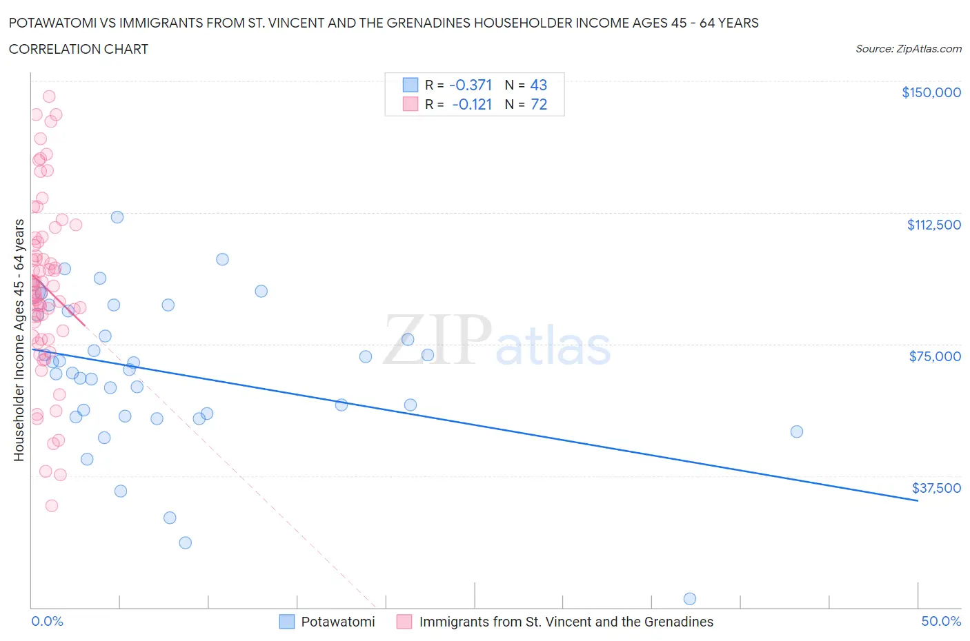 Potawatomi vs Immigrants from St. Vincent and the Grenadines Householder Income Ages 45 - 64 years