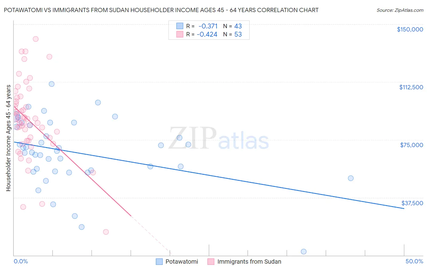 Potawatomi vs Immigrants from Sudan Householder Income Ages 45 - 64 years