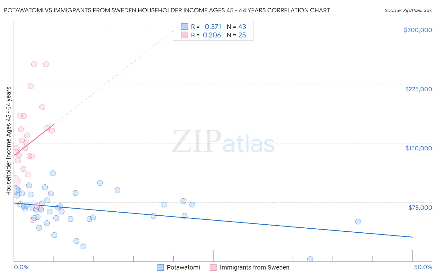 Potawatomi vs Immigrants from Sweden Householder Income Ages 45 - 64 years