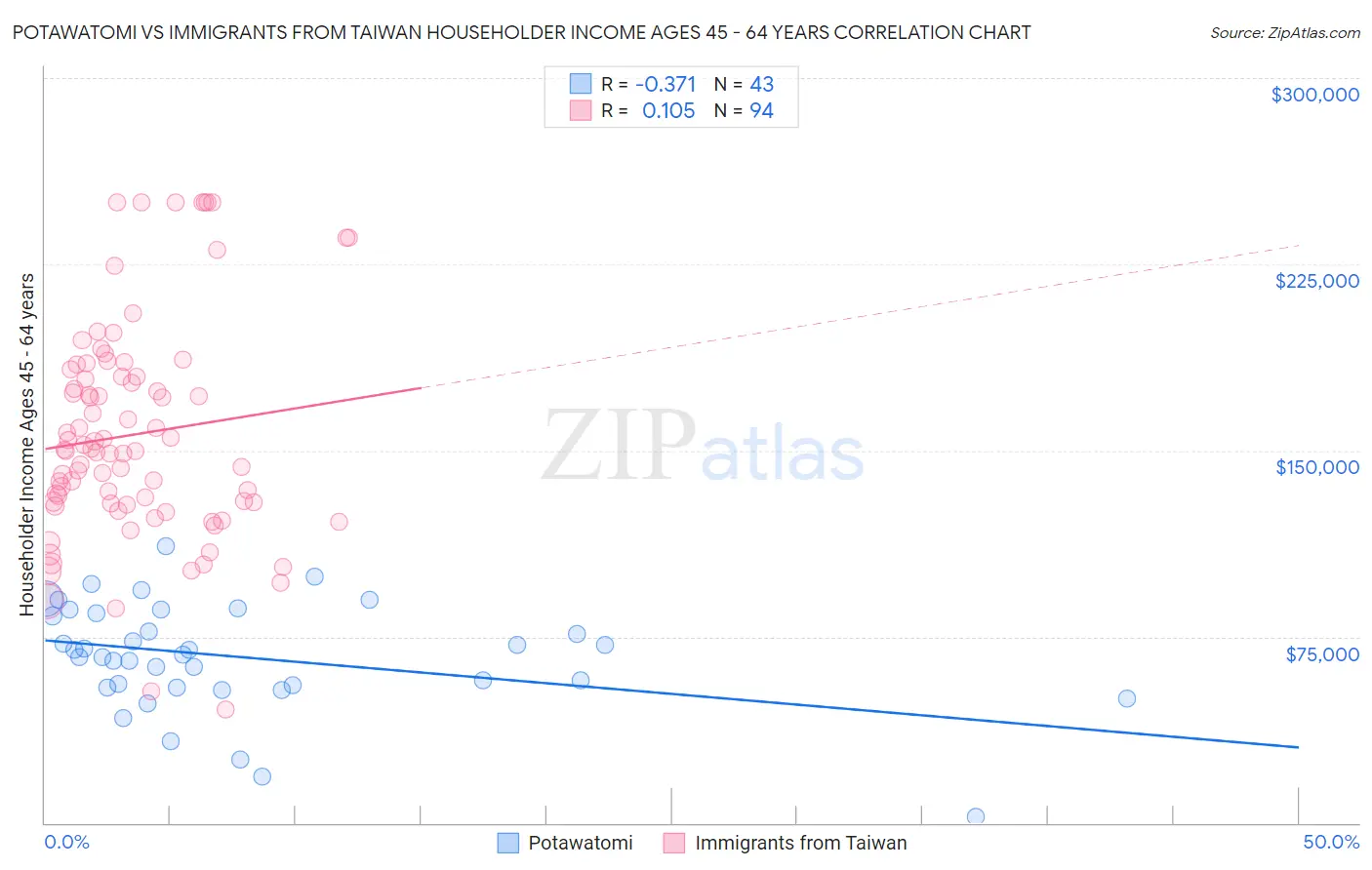 Potawatomi vs Immigrants from Taiwan Householder Income Ages 45 - 64 years