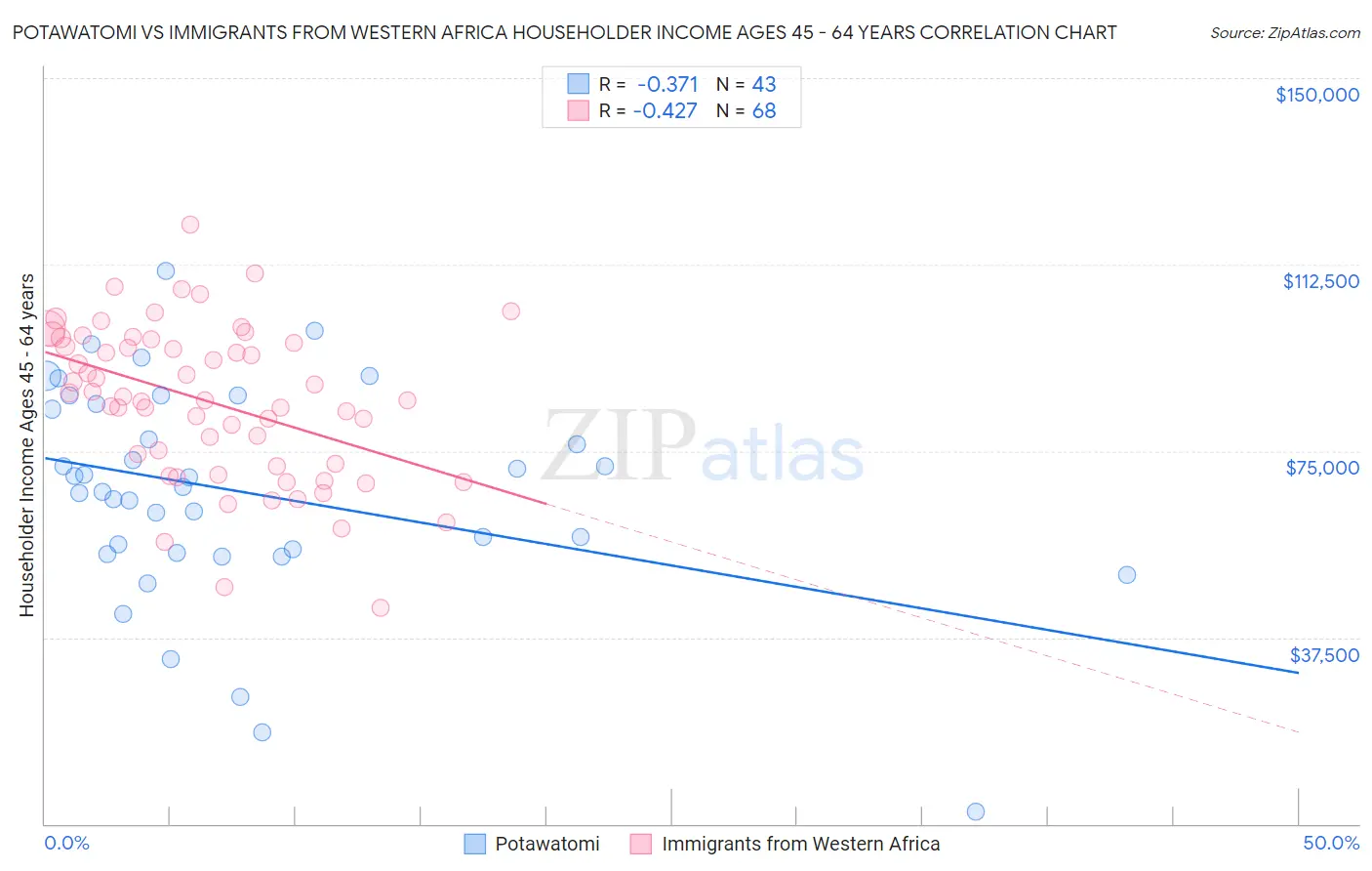 Potawatomi vs Immigrants from Western Africa Householder Income Ages 45 - 64 years