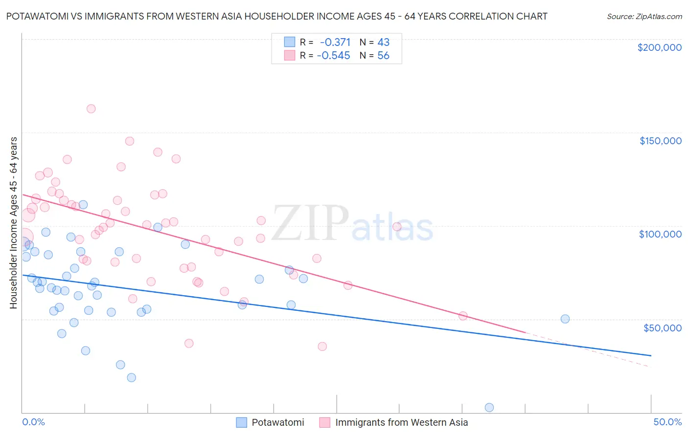 Potawatomi vs Immigrants from Western Asia Householder Income Ages 45 - 64 years