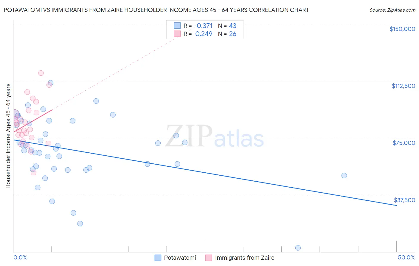 Potawatomi vs Immigrants from Zaire Householder Income Ages 45 - 64 years