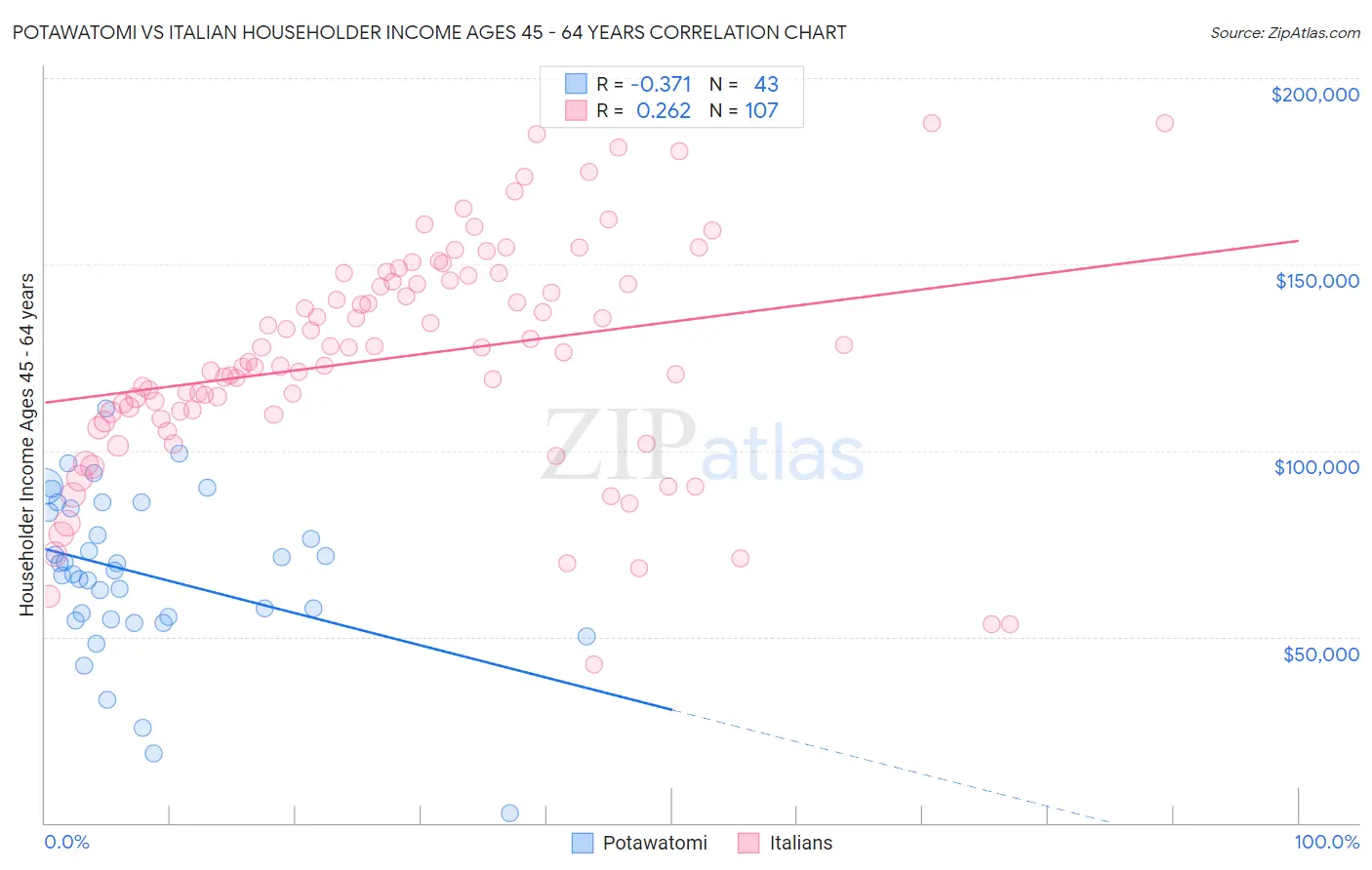 Potawatomi vs Italian Householder Income Ages 45 - 64 years