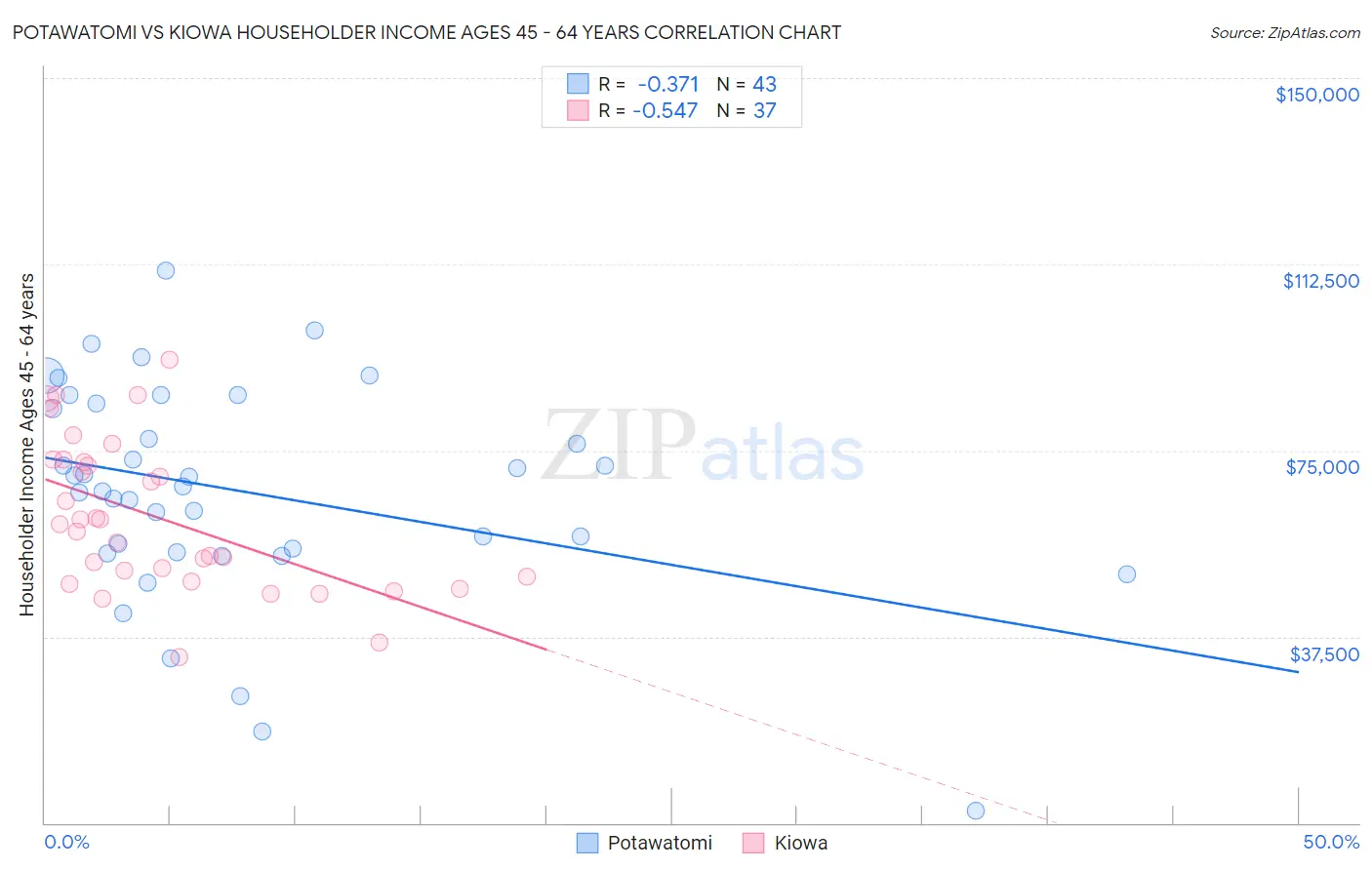 Potawatomi vs Kiowa Householder Income Ages 45 - 64 years