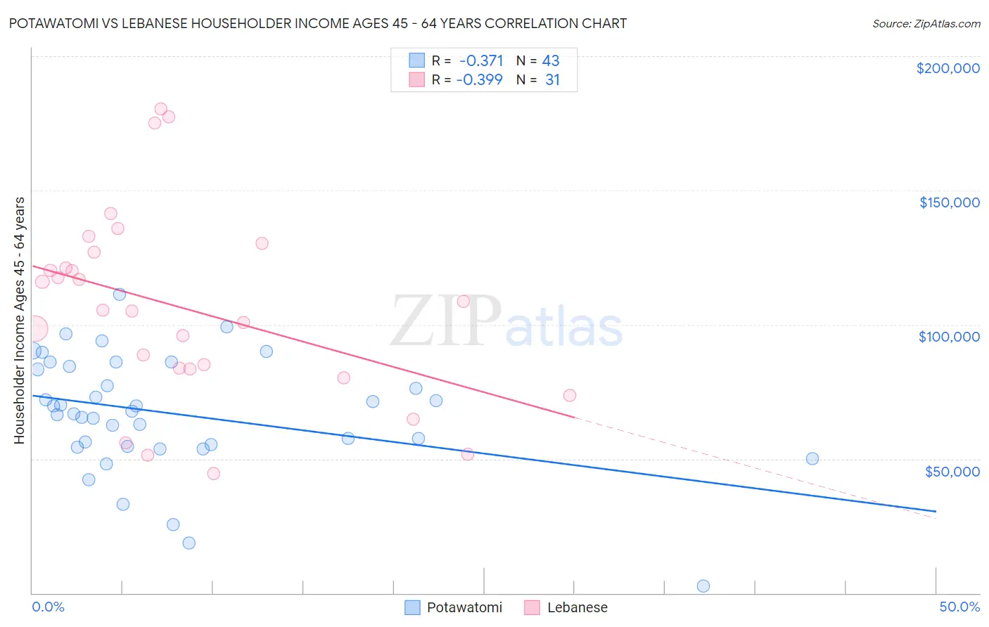 Potawatomi vs Lebanese Householder Income Ages 45 - 64 years