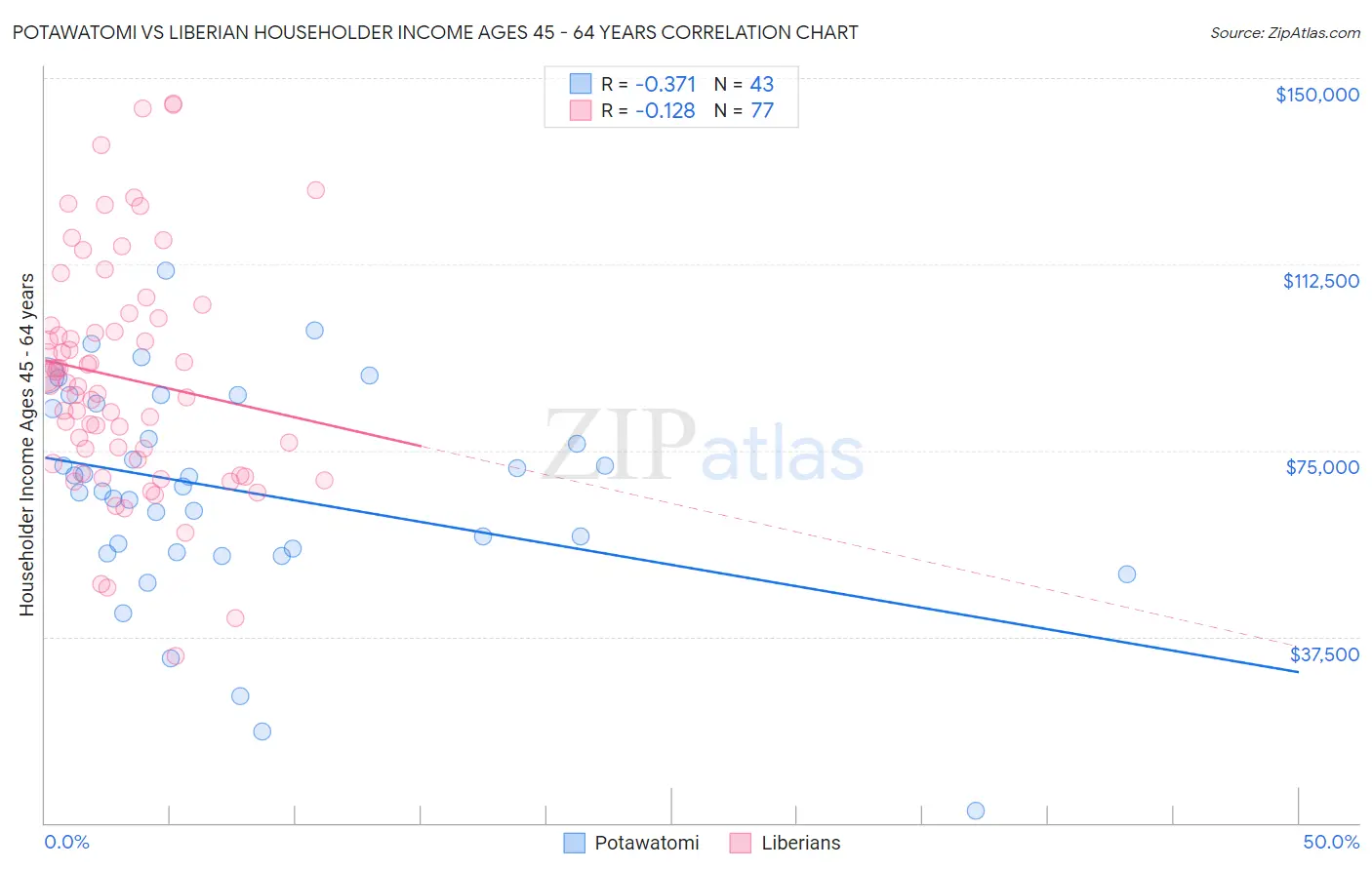 Potawatomi vs Liberian Householder Income Ages 45 - 64 years