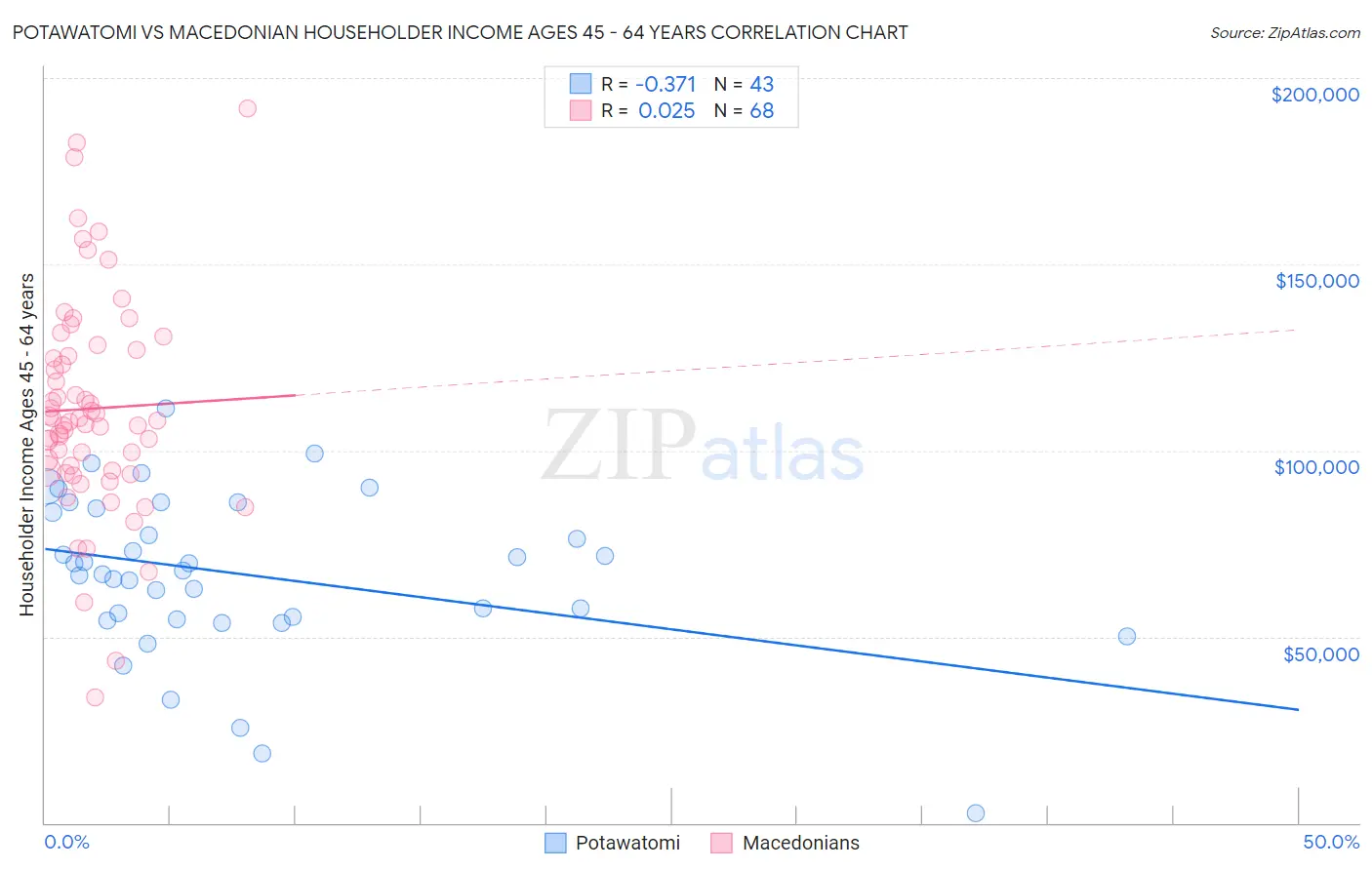 Potawatomi vs Macedonian Householder Income Ages 45 - 64 years