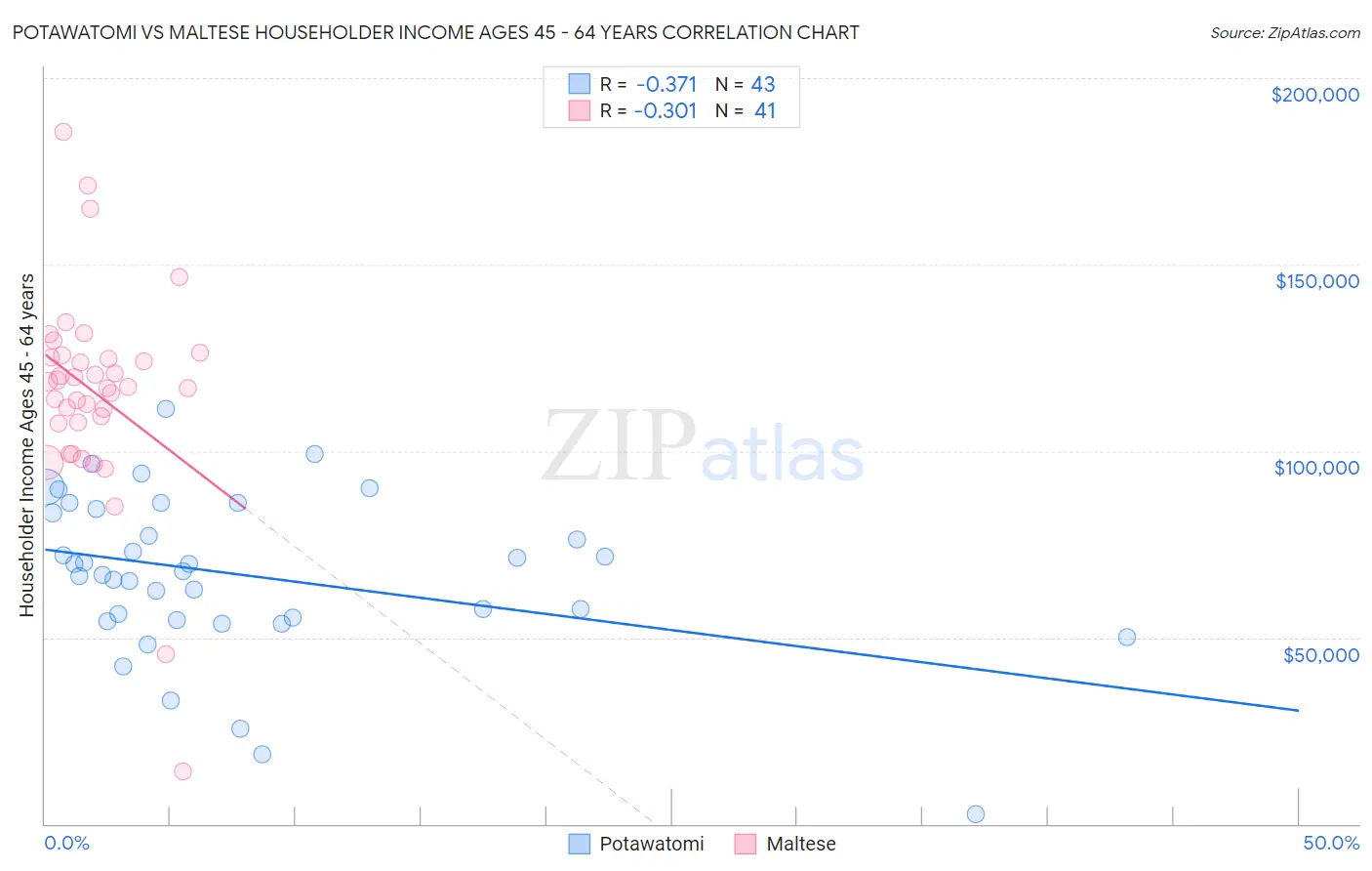 Potawatomi vs Maltese Householder Income Ages 45 - 64 years