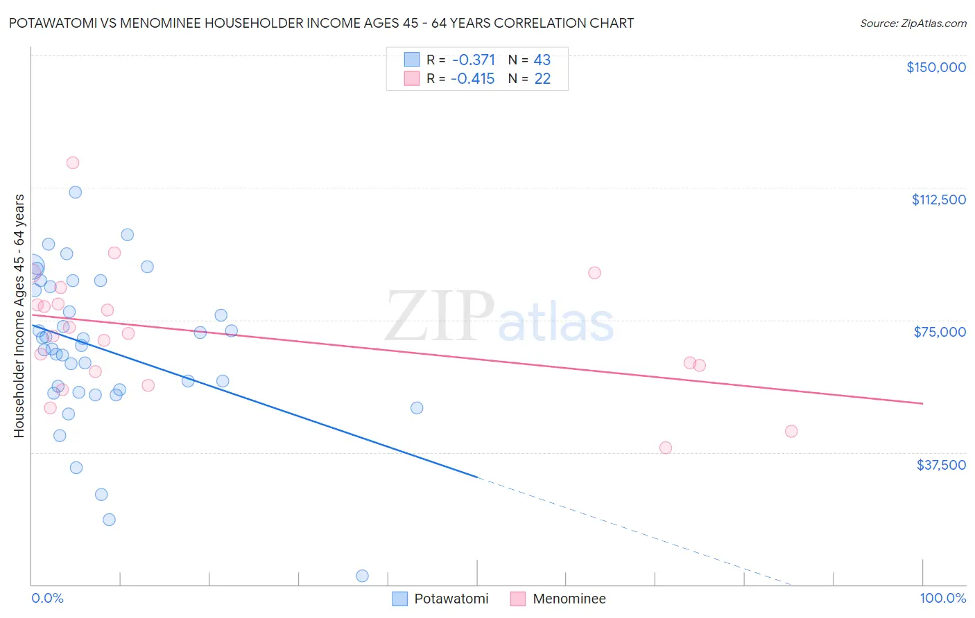 Potawatomi vs Menominee Householder Income Ages 45 - 64 years