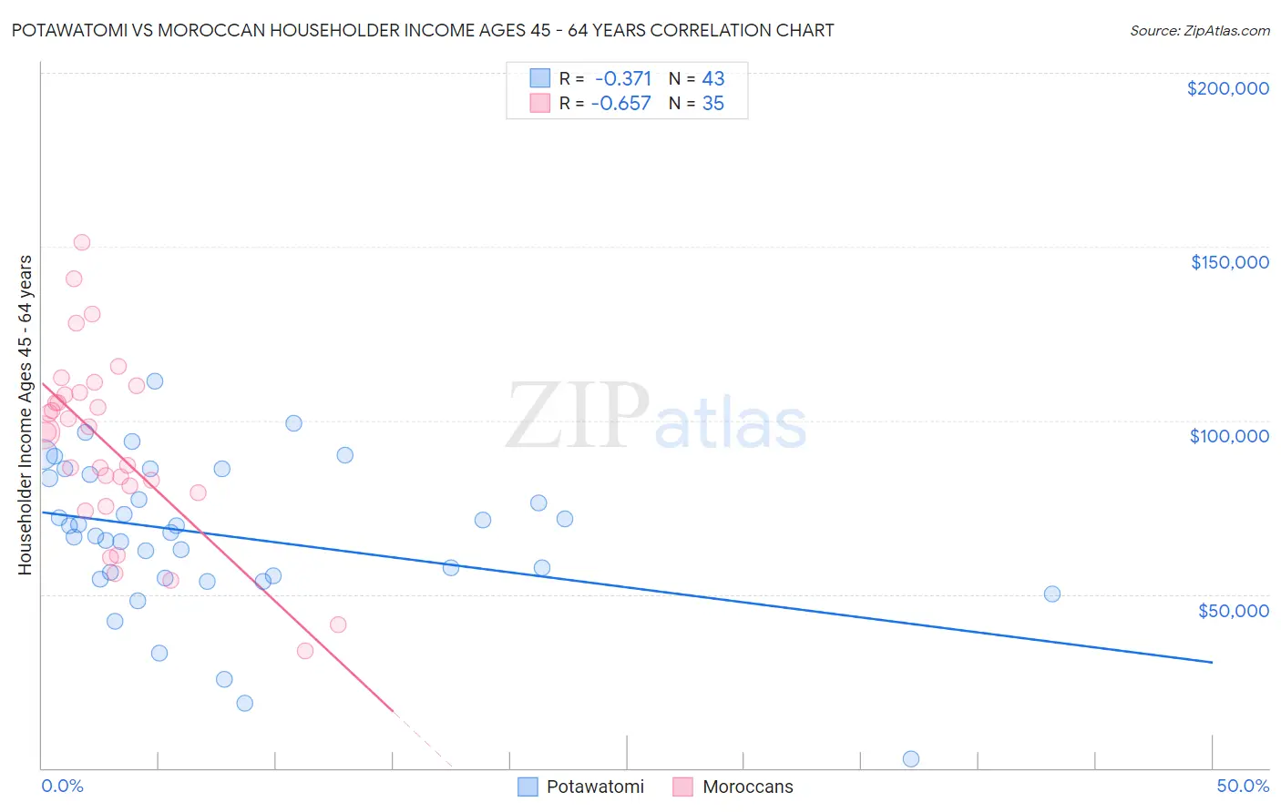 Potawatomi vs Moroccan Householder Income Ages 45 - 64 years