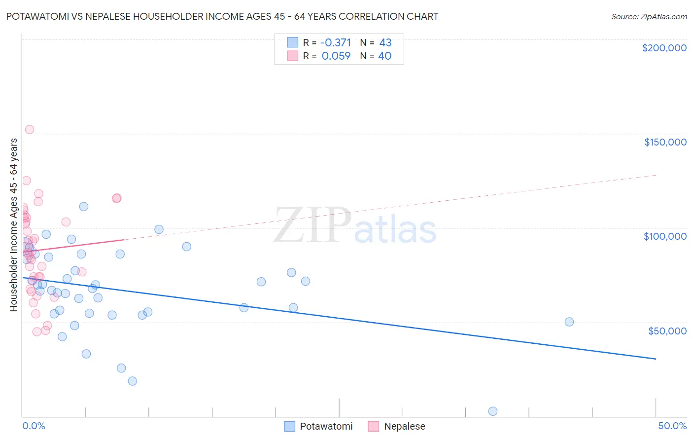 Potawatomi vs Nepalese Householder Income Ages 45 - 64 years