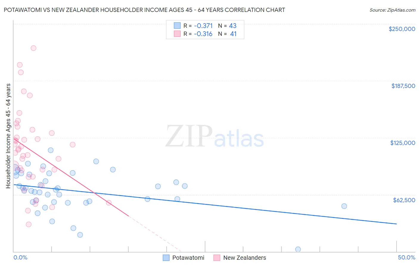 Potawatomi vs New Zealander Householder Income Ages 45 - 64 years