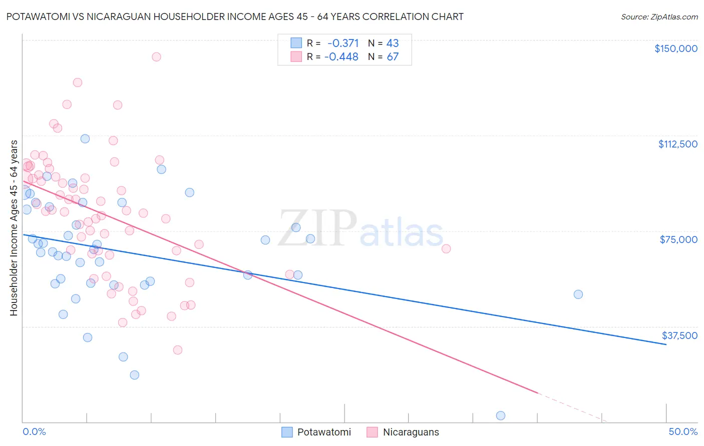 Potawatomi vs Nicaraguan Householder Income Ages 45 - 64 years